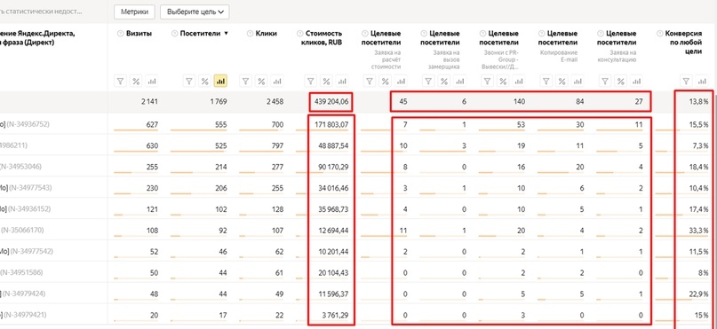 Анализ трафика в Яндекс.Метрике – отчет по стоимости целевого действия