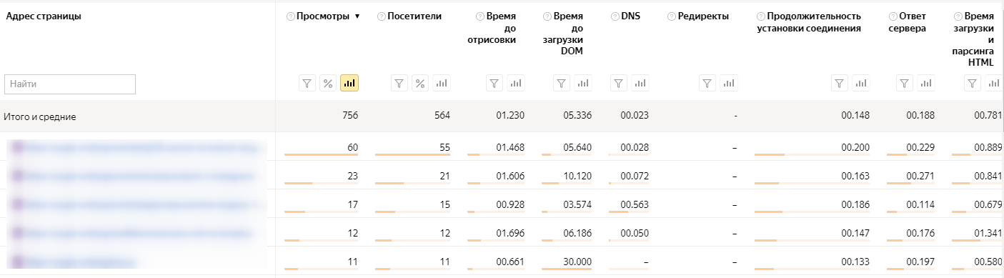 Аудит сайта – отчет по времени загрузки страниц в Яндекс.Метрике