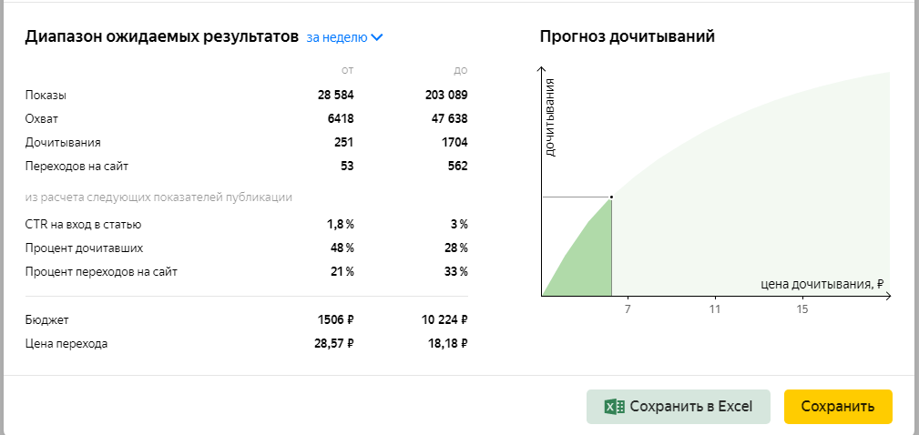 Реклама в Яндекс.Дзен – прогнозные показатели Реклама в Яндекс.Дзен – прогнозные показатели