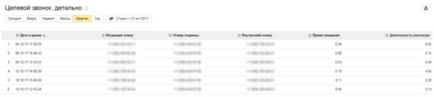 Аналитика звонков в Яндекс.Директе – группа отчетов «Целевой звонок»
