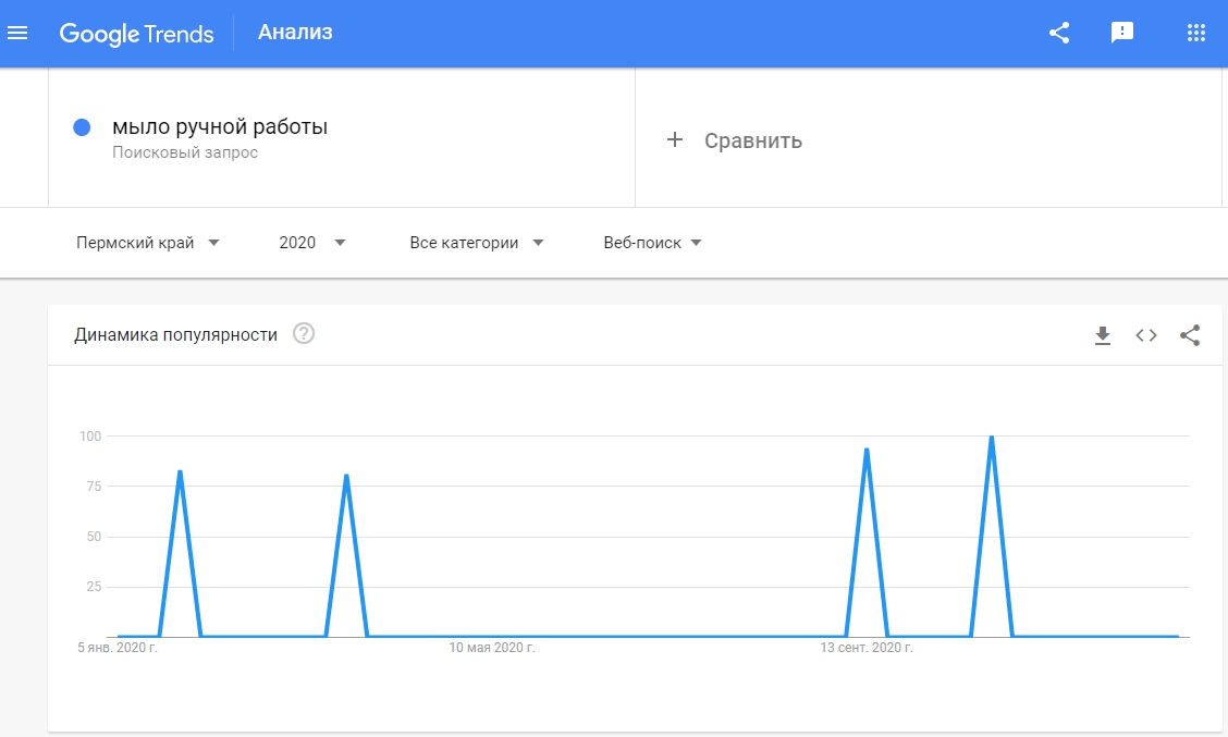 Продажи в интернете – пример статистики в Google Trends