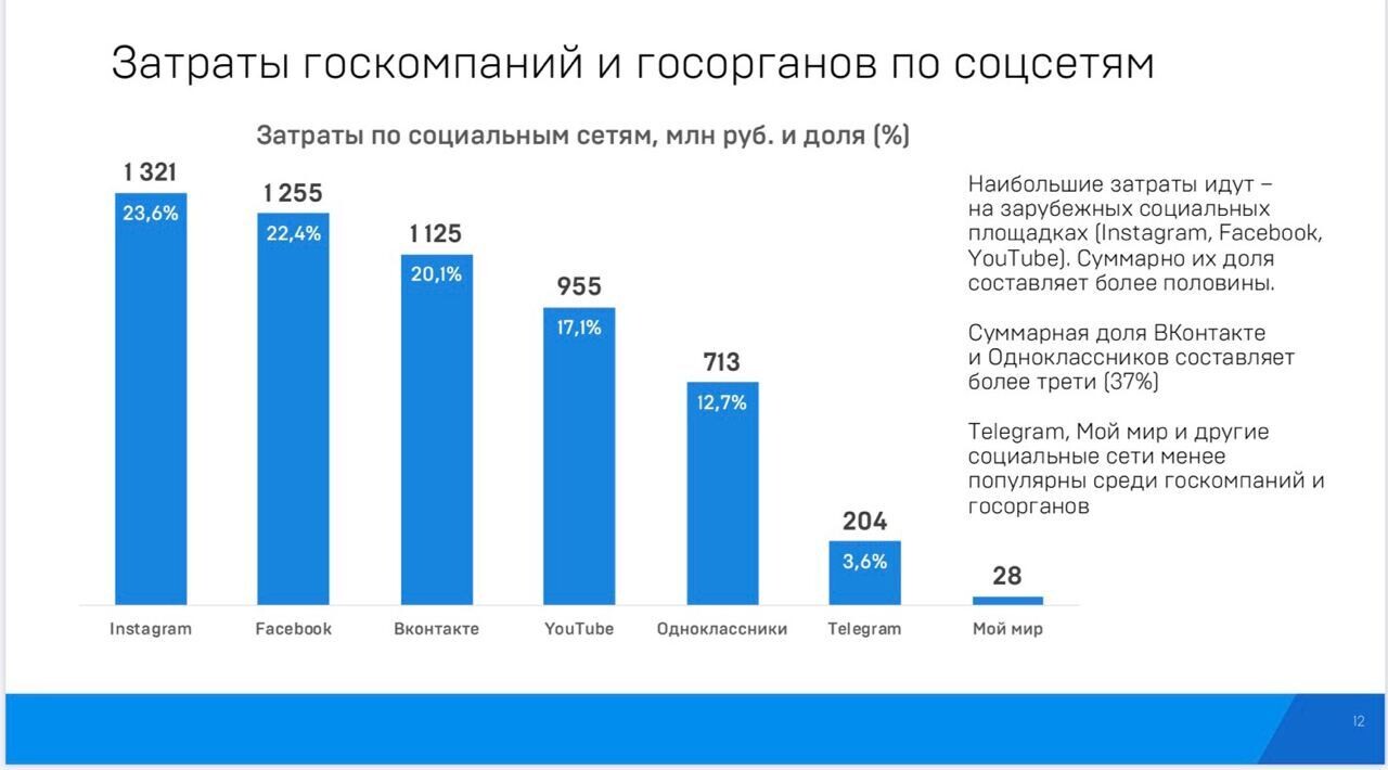 Затраты госорганов на рекламу в соцсетях Затраты госорганов на рекламу в соцсетях