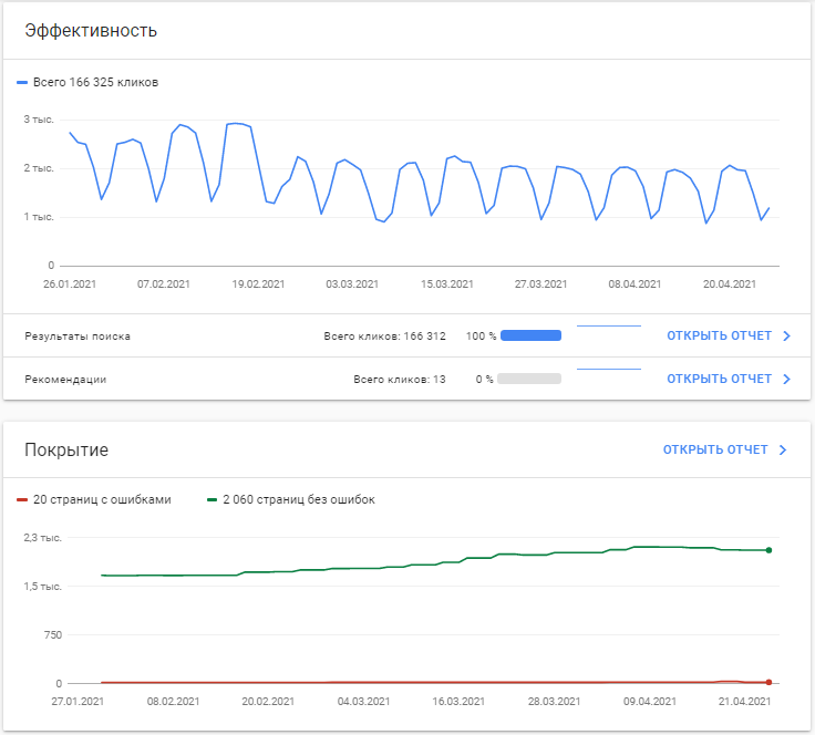 Google Search Console – карточки по эффективности. покрытию