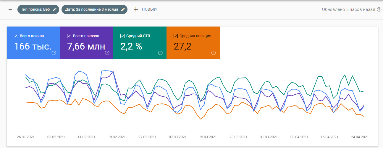 Google Search Console – отображение графиков