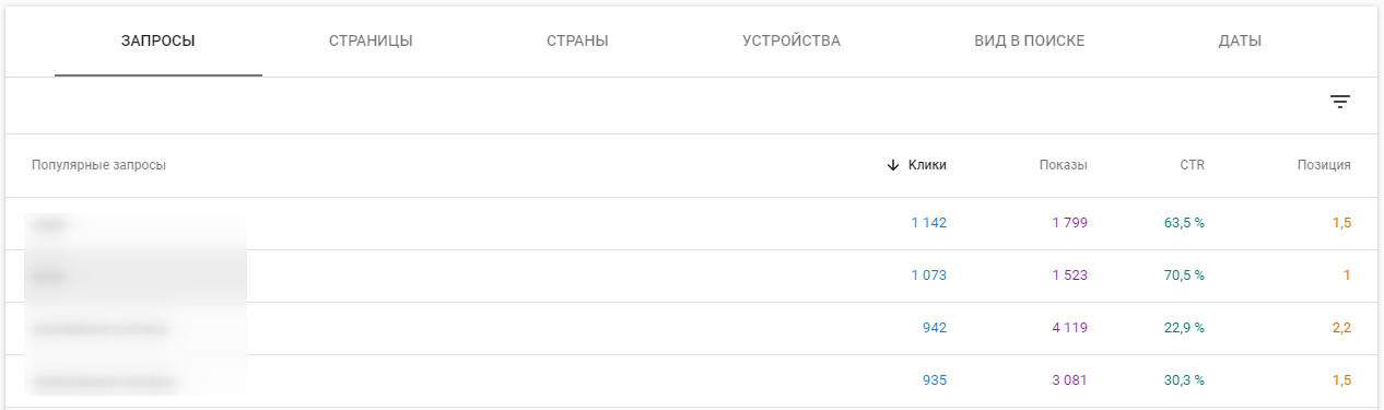 Google Search Console – список популярных запросов