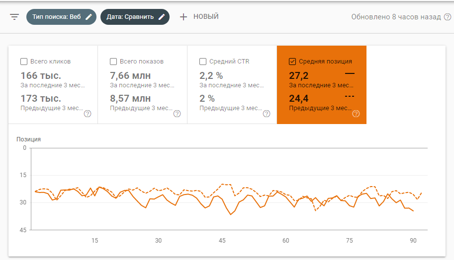 Google Search Console – сравнение на графике