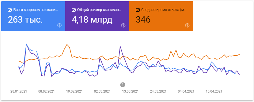 Google Search Console – график отчета по сканированию