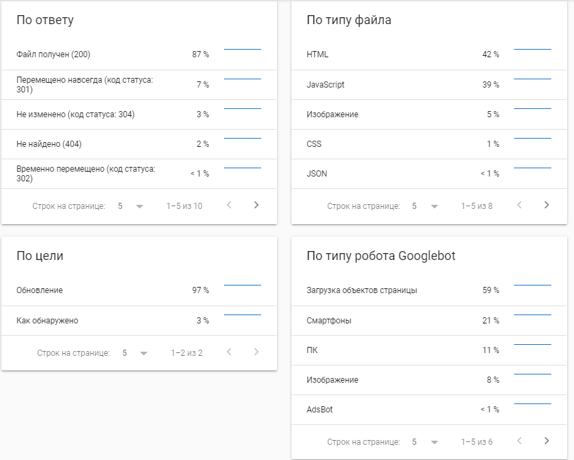 Google Search Console – данные о распределении запросов робота