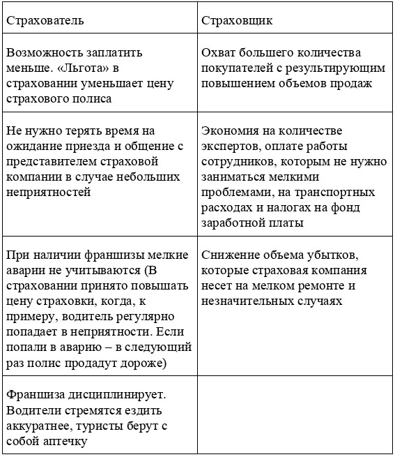 Для каких целей в договоре страхования применяется франшиза создать франшизу в казахстане