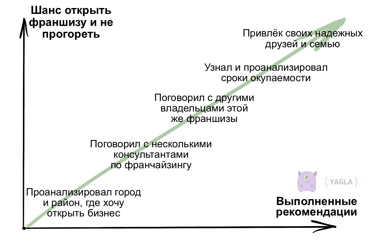 Какую франшизу купить начинающему предпринимателю в москве инфографика карточек для маркетплейсов вакансии