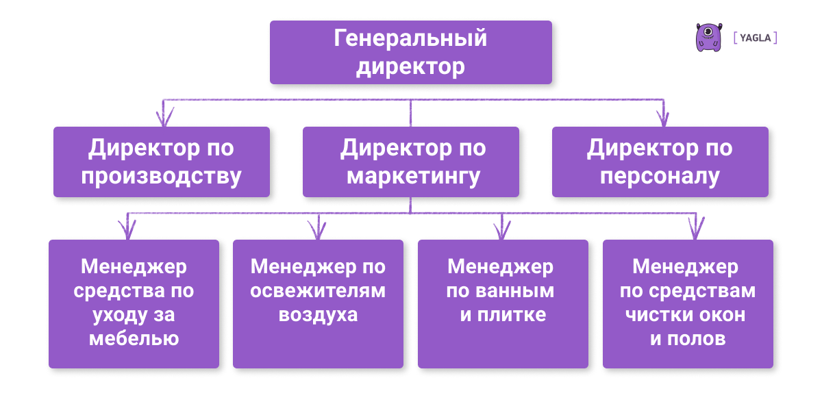 Структура управления бизнесом: комбинированная