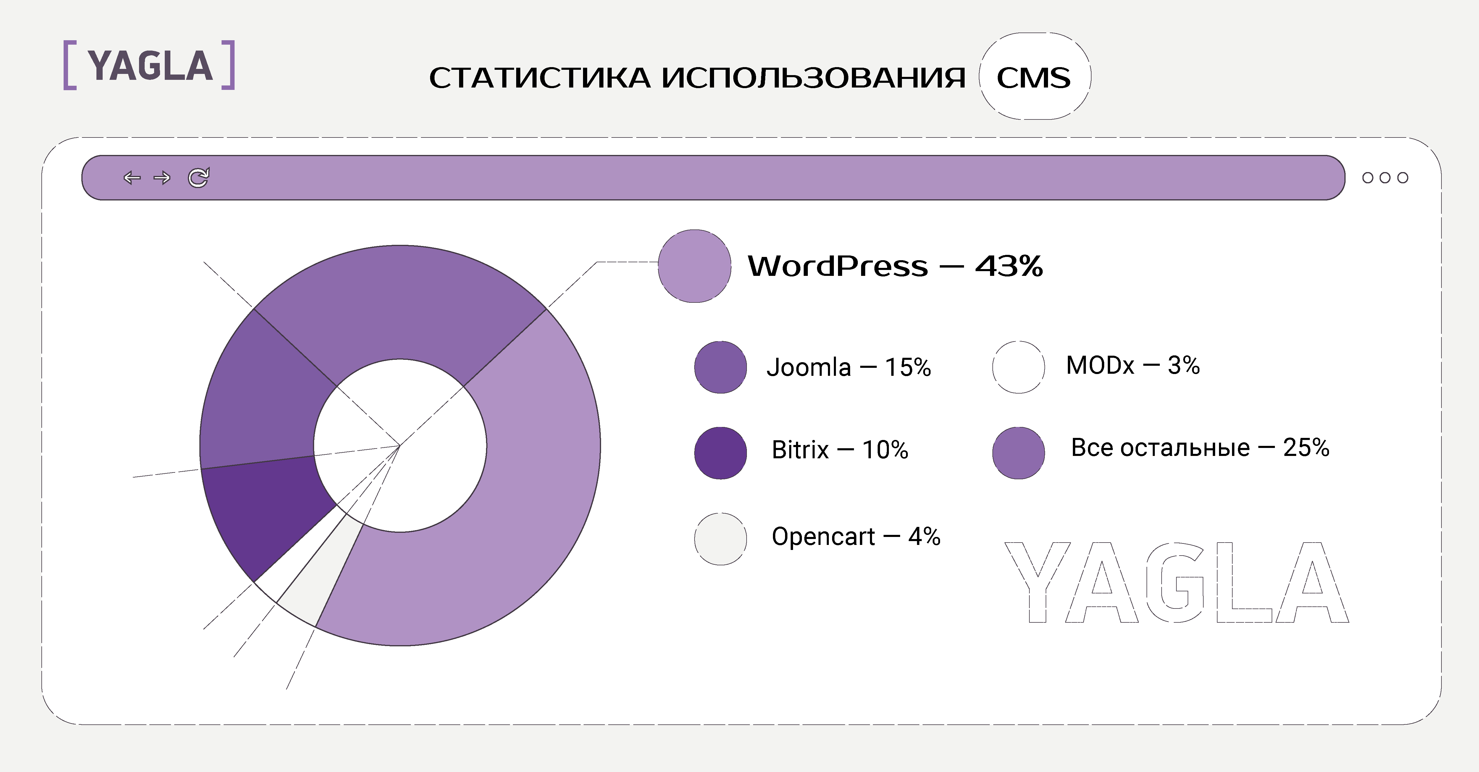 Статистика использования CMS