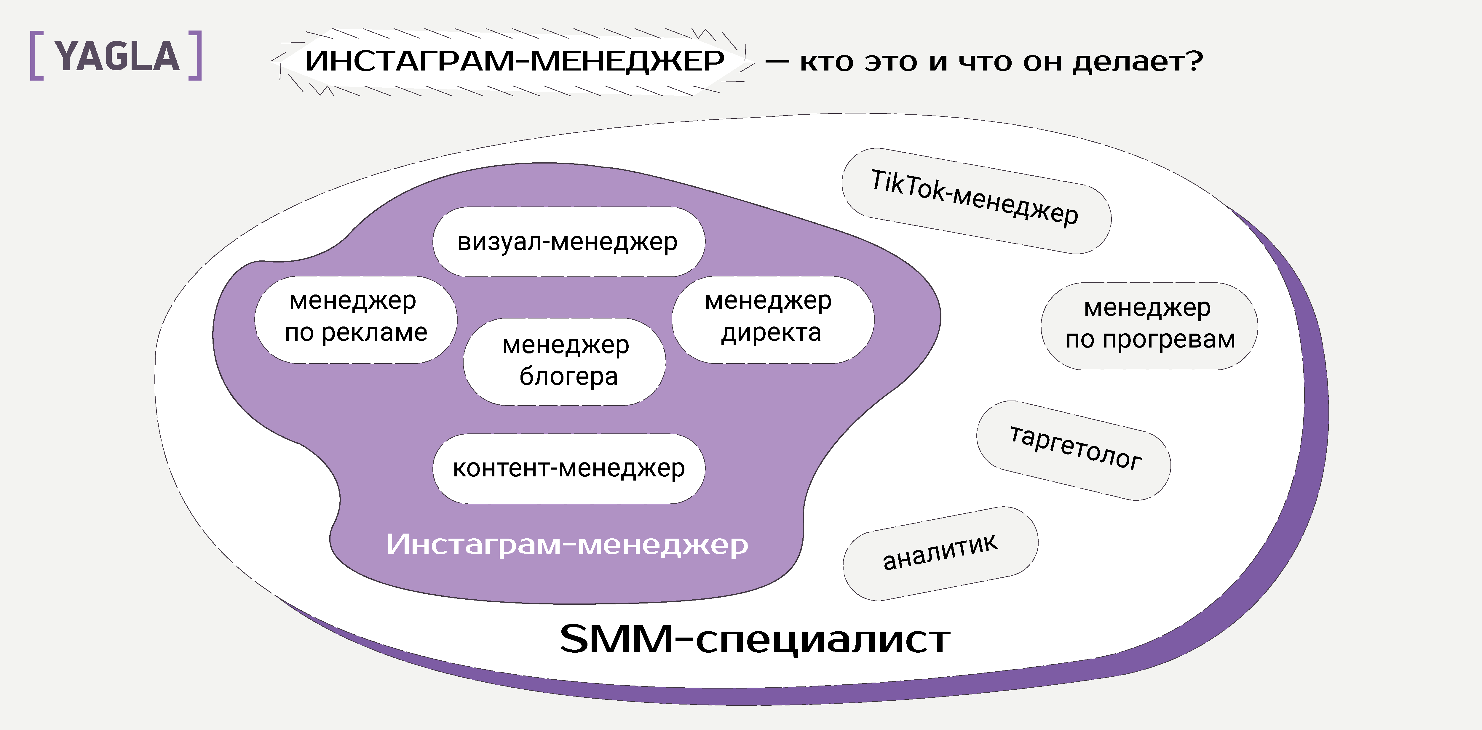 Менеджер Инстаграм. Что делает менеджер. Чем занимается менеджер. В чем заключается работа менеджера.