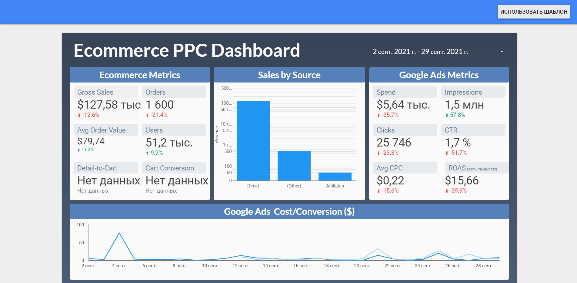 Ecommerce PPC Dashboard