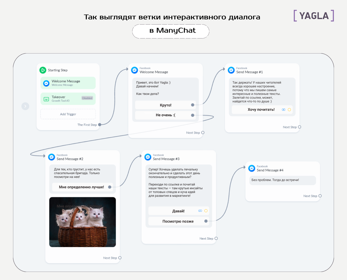 Пример диалога для ManyChat