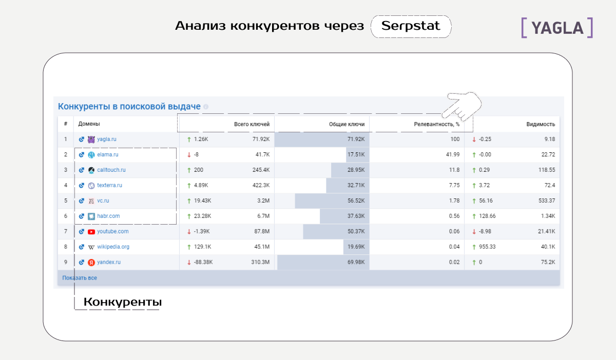 Анализ конкурентов для составления анкор листа через Serpstat