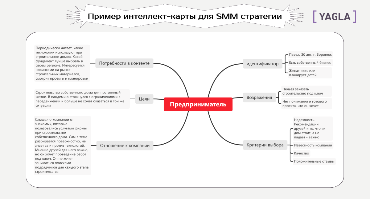 Пример интеллект-карты для SMM стратегии