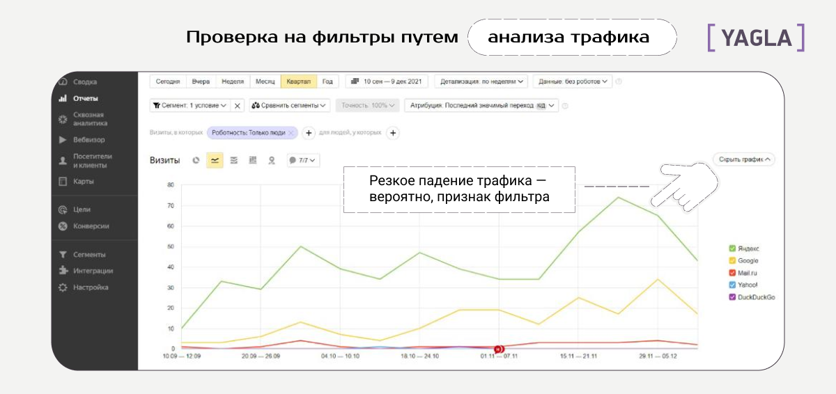 Проверка сайта на фильтры с помощью анализа трафика в Яндекс.Метрике