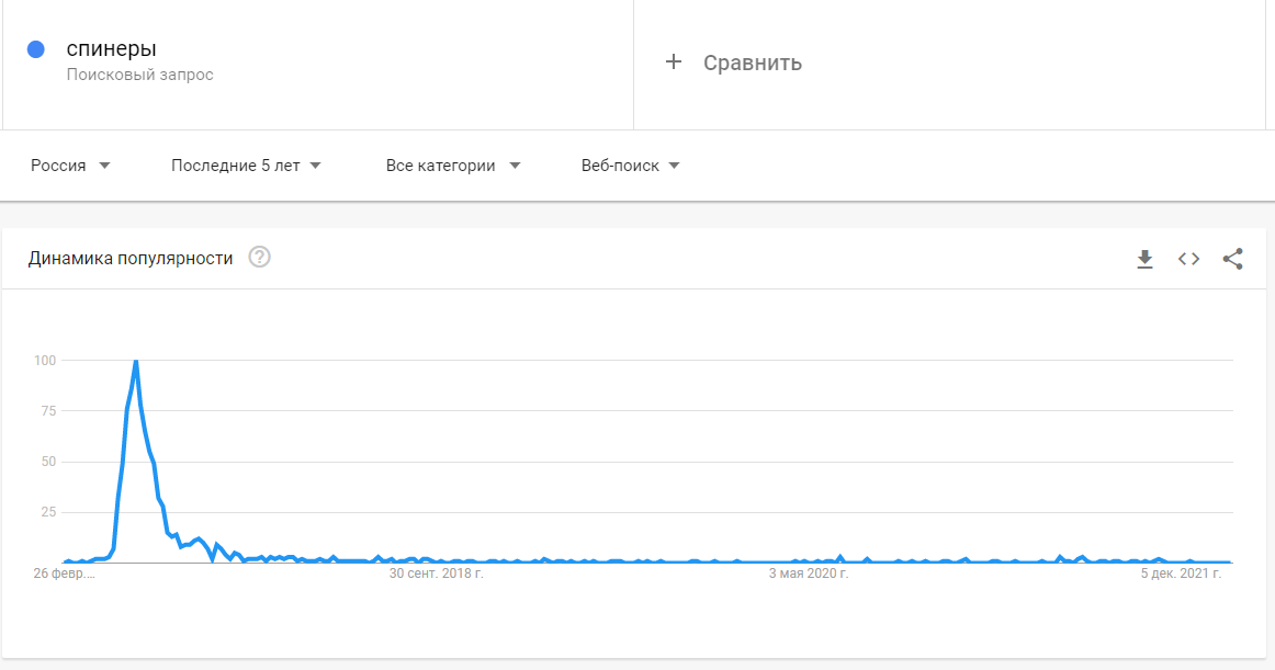 График динамики ключевой фразы «спиннеры» в Google Trends