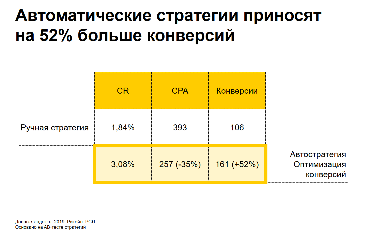 Автоматические стратегии Яндекс.Директ приносят на 52% больше конверсий.