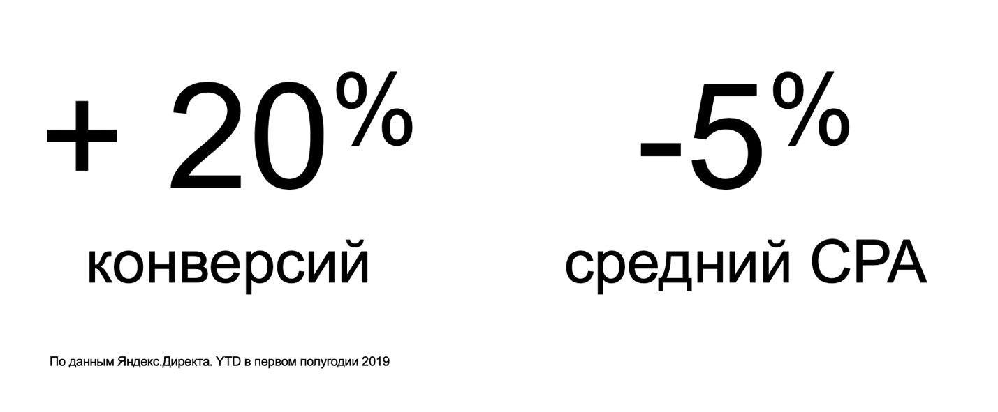 Так Яндекс оценивает свою работу по улучшению автоматических рекламных алгоритмов в 2019 году.