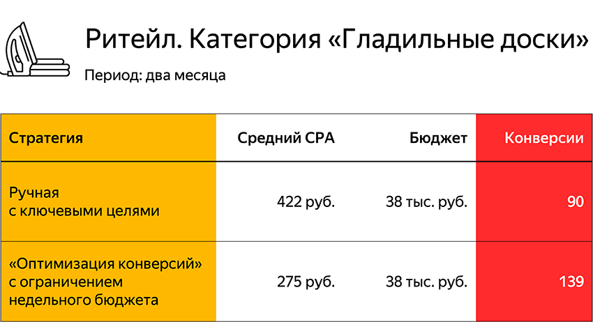 Кейс настройки автоматической стратегии в Яндекс.Директе в категории «Гладильные доски»