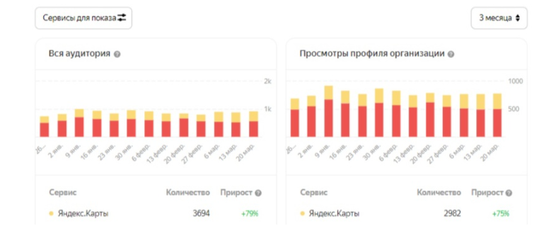 Процент новых посетителей с рекламы на Яндекс Картах