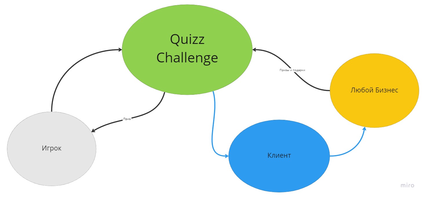 Модель взаимодействия Quizz Challenge