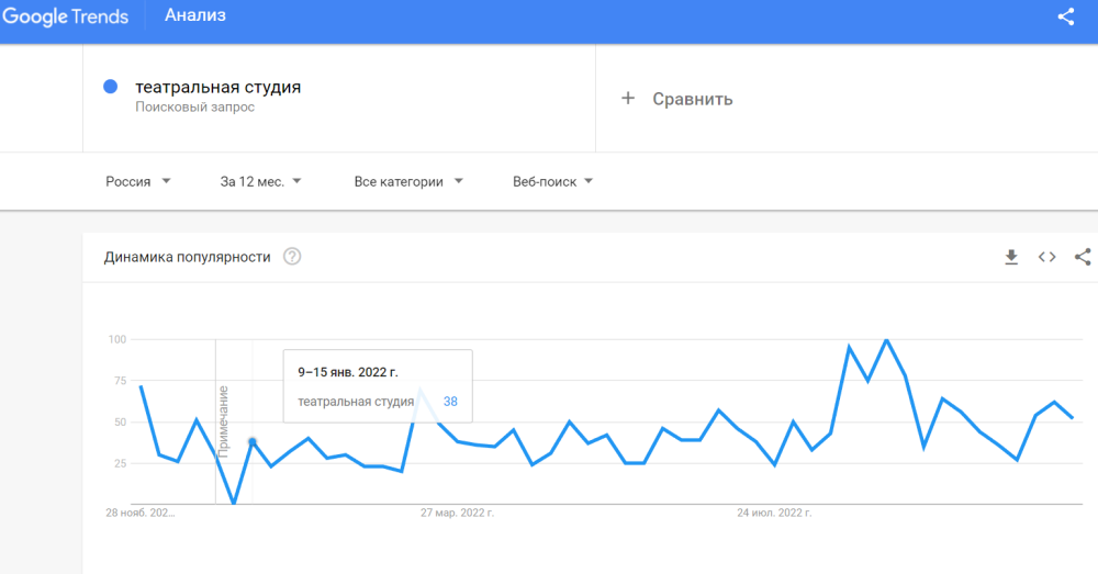 прогнозирование спроса в google trends
