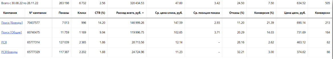 хорошая статистика в Яндекс.Директе в бизнесе с высокой окупаемостью