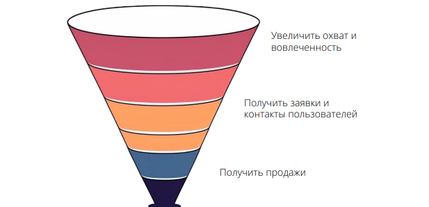 цели рекламы при выборе посадки