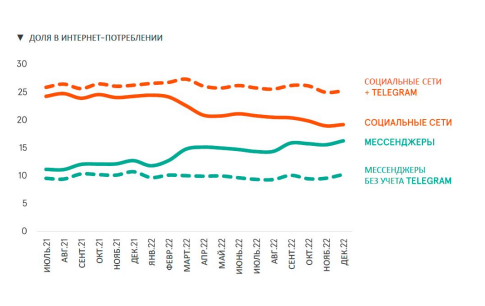 доля в интернет-потреблении