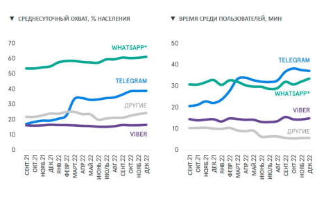 охват мессенджеров и время использования