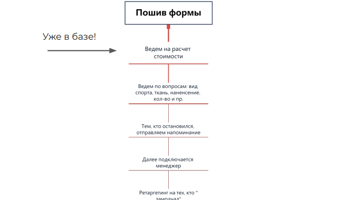 как получить пользователя в базу