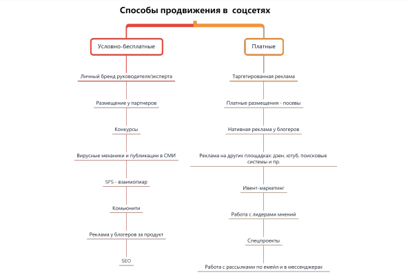 Способы продвижения в социальных сетях