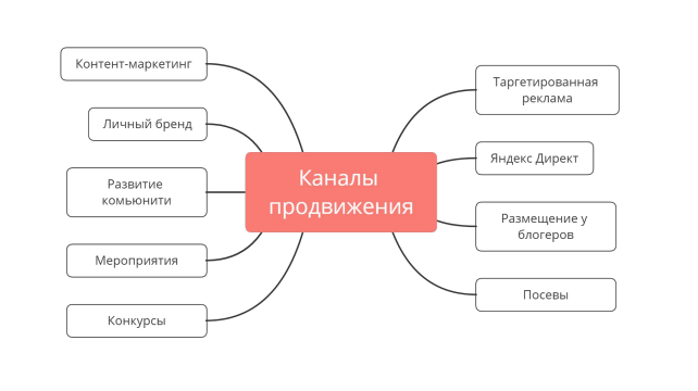 Каналы продвижения 