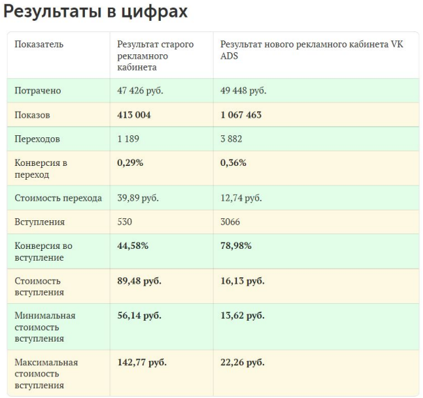 сравнение результатов старого рекламного кабинета и нового рекламного кабинета Вконтакте