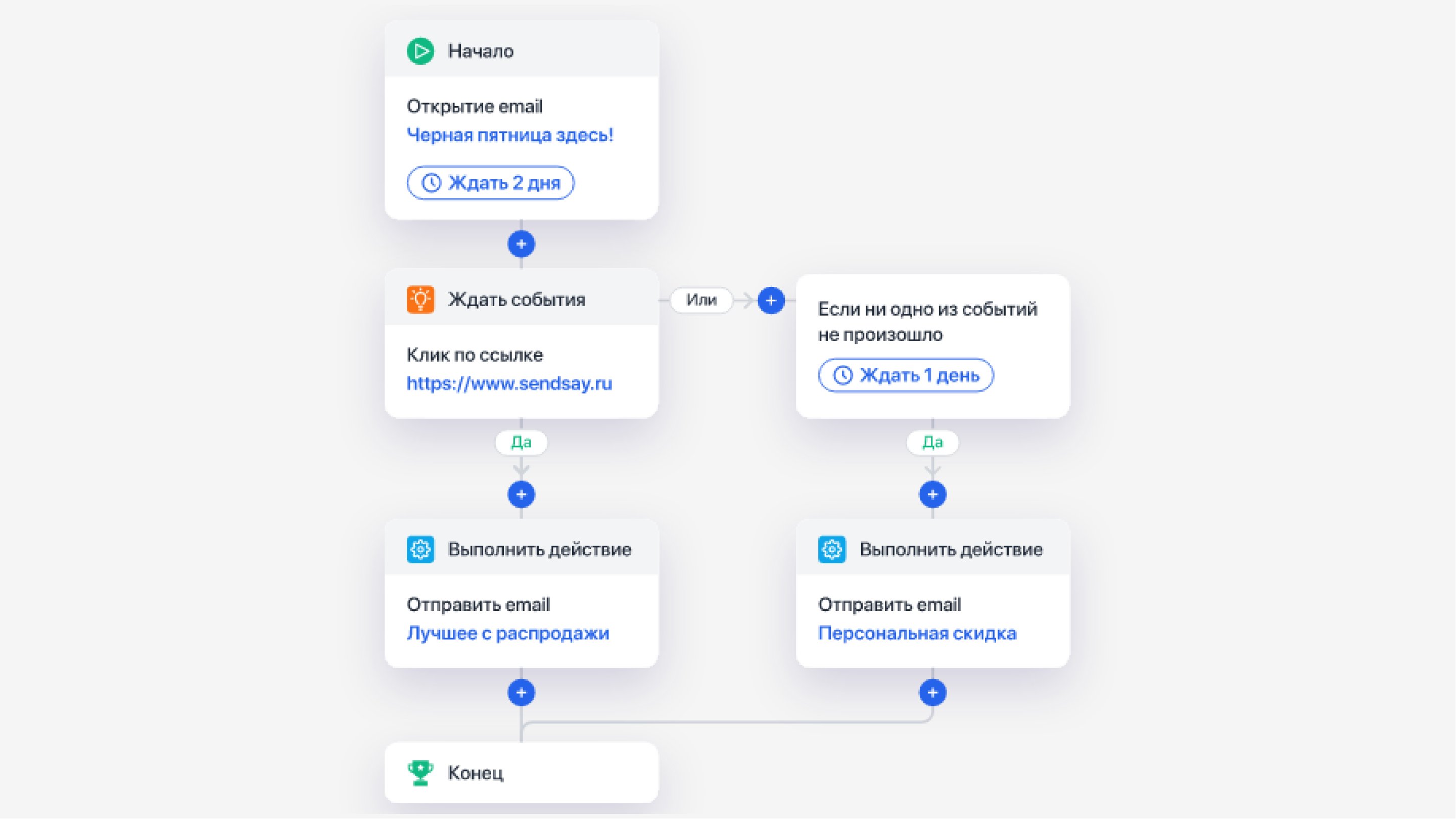 Пример автоматической цепочки для рассылки на Черную пятницу, созданной в визуальном редакторе Sendsay