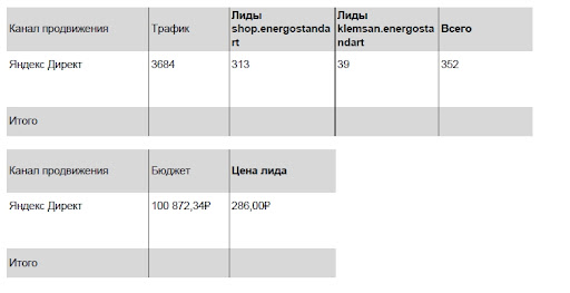 Клиент получил 352 лида в месяц по 286 рублей