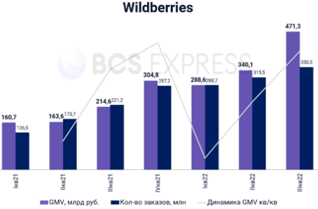 рост оборотов на Wildberries за 2022 год