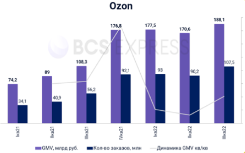 рост оборотов на Ozon за 2022 год