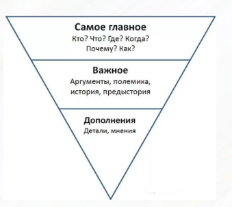 принцип перевернутой пирамиды для текстов на лендинге