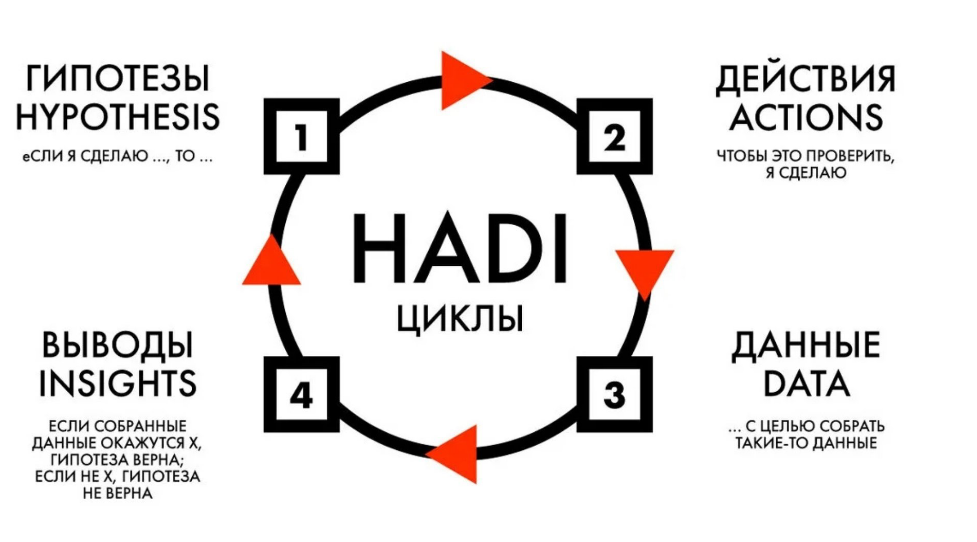 цикл HADI: