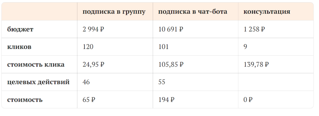 результаты тестов посевов Вконтакте