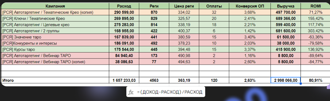 детальная статистика по рекламе