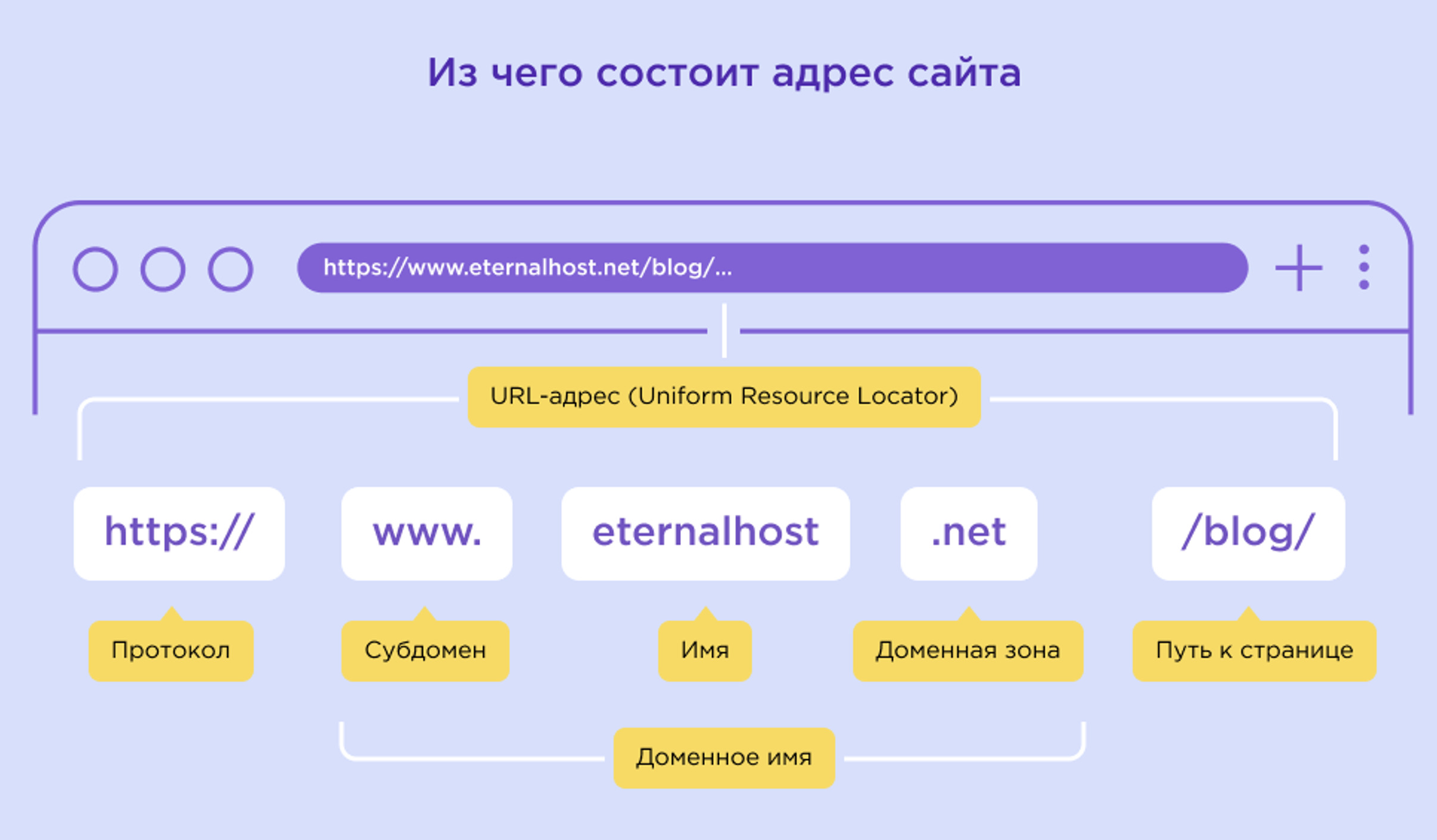 Правильная структура URL