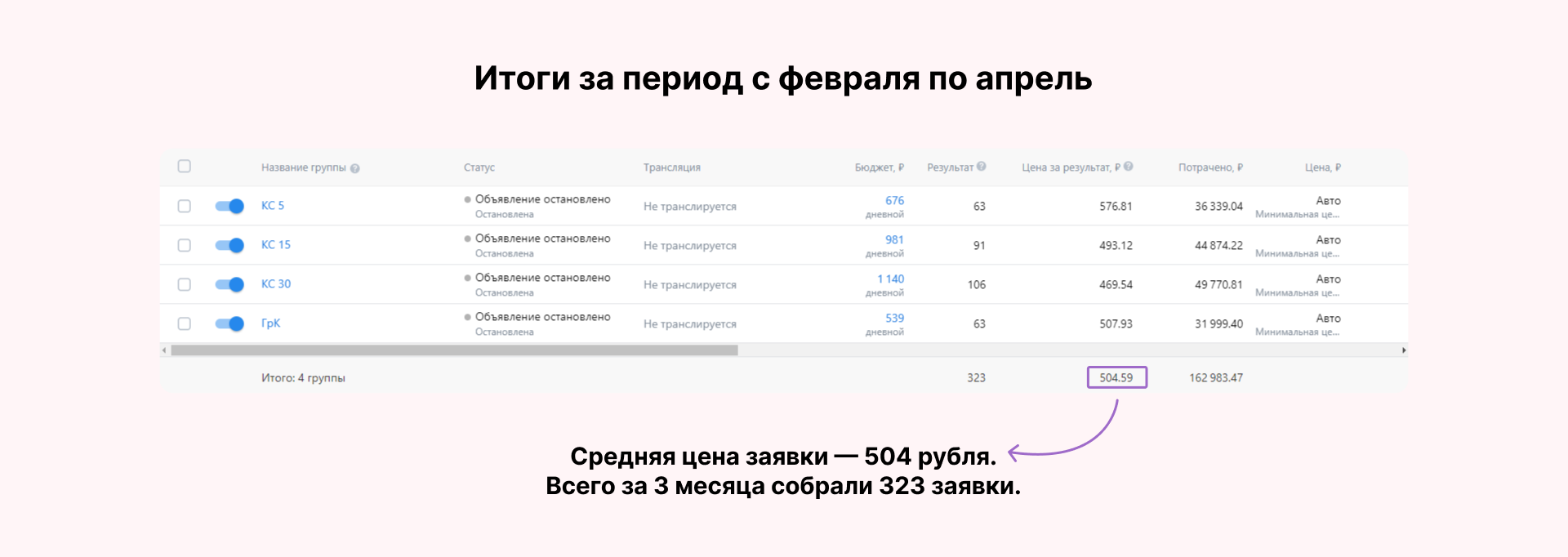 <i>В VK Ads заявки выходят в 2 раза ниже, чем в старом кабинете. Там лиды выходили по 1 100 рублей. </i>