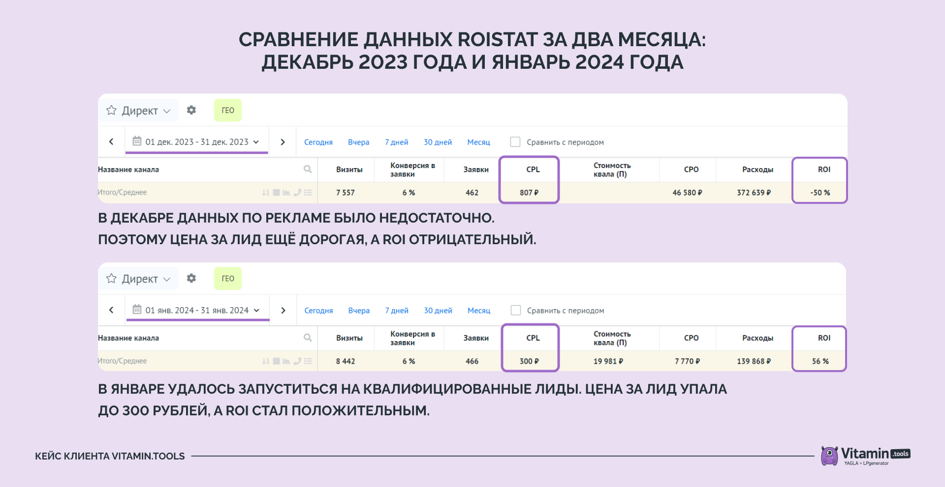 Статистика по квалифицированным лидам в кейсе о продвижении визового центра