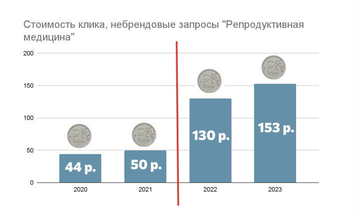 Медиаинфляция в нише «Репродуктивная медицина»