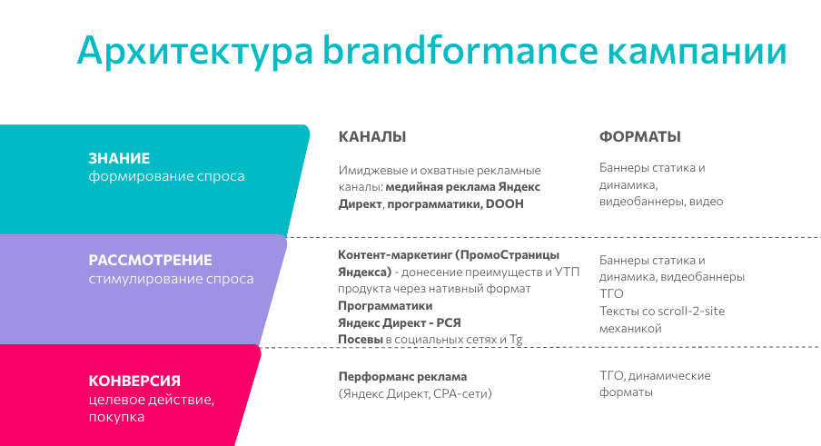 Брендформанс-воронка